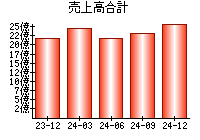 売上高合計