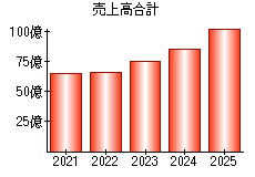売上高合計