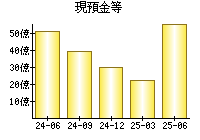 現預金等