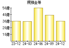現預金等