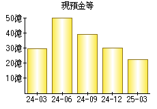 現預金等
