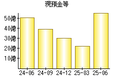 現預金等