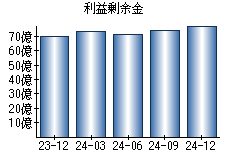利益剰余金