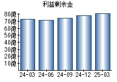 利益剰余金
