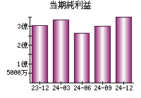 当期純利益