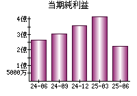 当期純利益