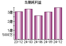 当期純利益