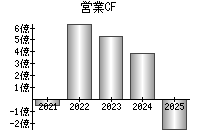 営業活動によるキャッシュフロー
