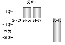 営業活動によるキャッシュフロー