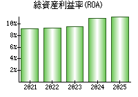 総資産利益率(ROA)