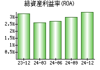 総資産利益率(ROA)