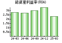 総資産利益率(ROA)