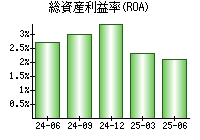 総資産利益率(ROA)