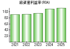 総資産利益率(ROA)
