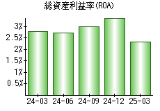 総資産利益率(ROA)