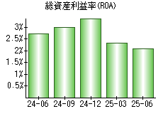 総資産利益率(ROA)