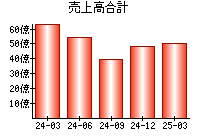 売上高合計