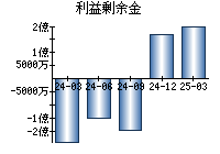 利益剰余金