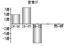 営業活動によるキャッシュフロー