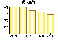 現預金等