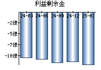 利益剰余金