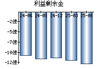 利益剰余金