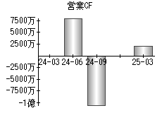 営業活動によるキャッシュフロー