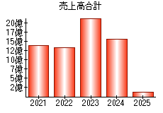 売上高合計