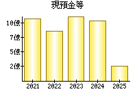 現預金等
