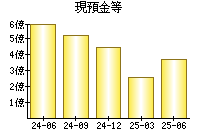 現預金等