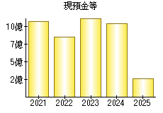 現預金等