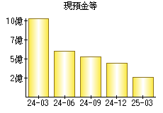 現預金等