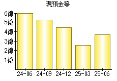 現預金等