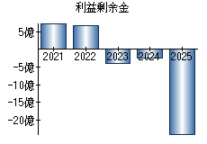 利益剰余金