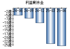 利益剰余金