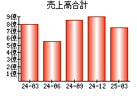 売上高合計