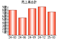 売上高合計