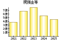 現預金等