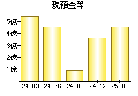 現預金等