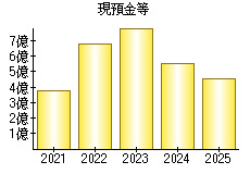 現預金等