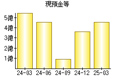現預金等