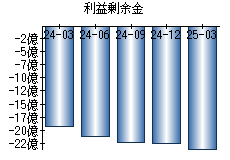利益剰余金