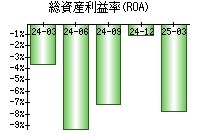 総資産利益率(ROA)