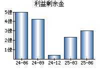 利益剰余金