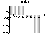営業活動によるキャッシュフロー