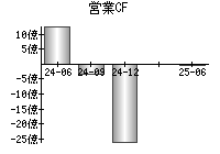 営業活動によるキャッシュフロー