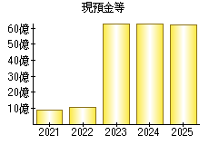 現預金等