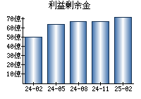 利益剰余金