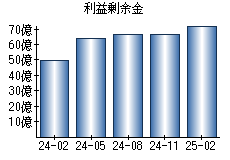 利益剰余金