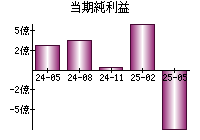 当期純利益